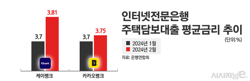 인터넷전문은행 주택담보대출 평균금리 추이/그래픽=정승아 디자이너
