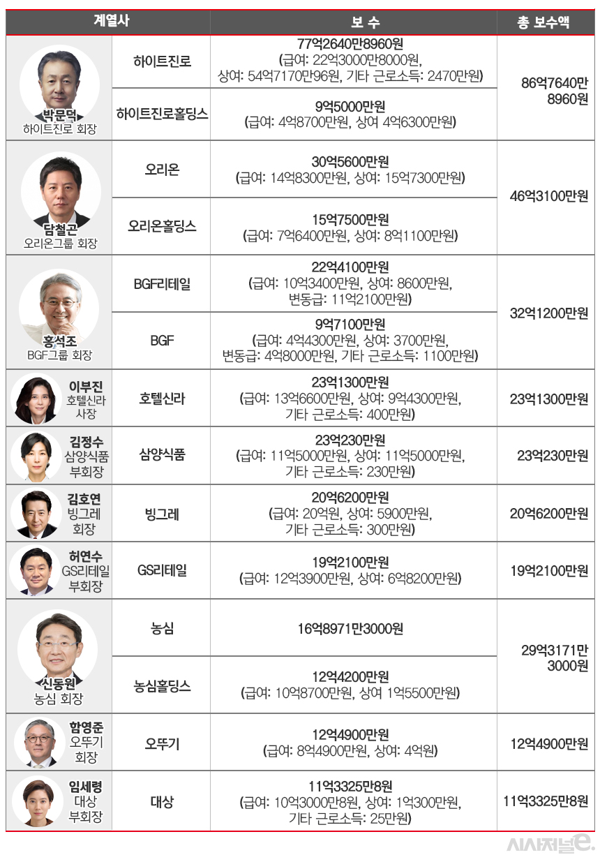 유통 주요 총수들 지난해 연봉. / 표=김은실 디자이너