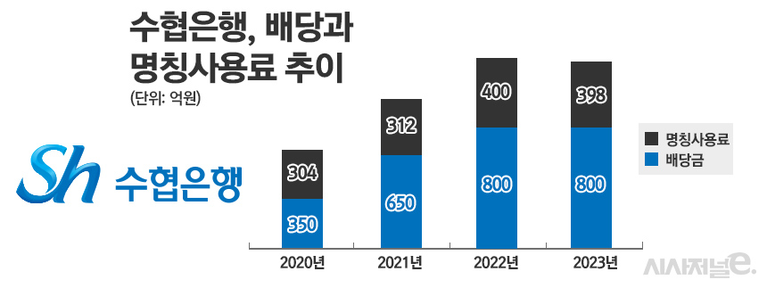 /자료=Sh수협은행, 그래픽=정승아 디자이너