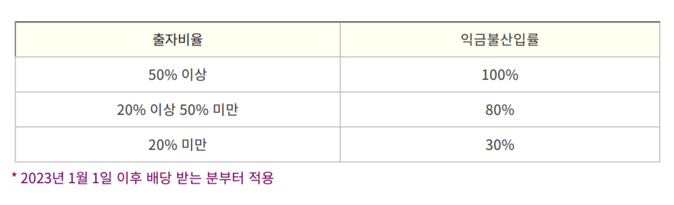 2023년 개정 익금불산입률 표 