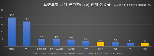 2023년 브랜드별 세계 전기차(BEV) 판매 점유율. / 자료=비주얼 캐피탈리스트