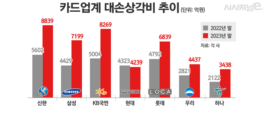 카드업계 대손상각비 추이/그래픽=정승아 디자이너