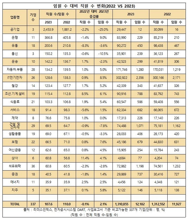 국내 주요 대기업 임원 수 대비 직원 수 변화 / 표=리더스인덱스