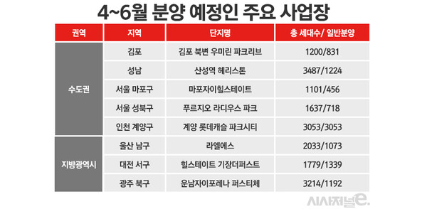 2분기 전국서 공급 예정인 주요 사업장 / 표=정승아 디자이너