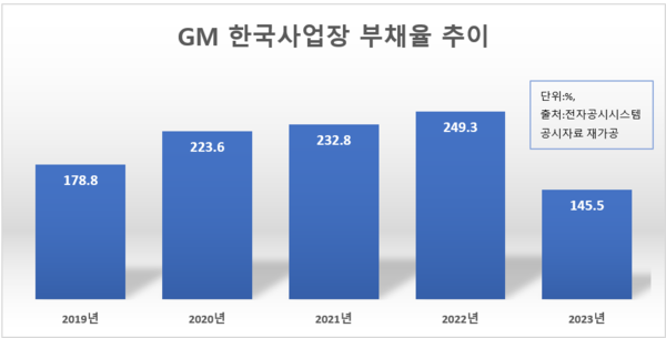 GM 한국사업장의 매년 말 기준 부채율 추이. / 자료=전자공시시스템 공시자료 재가공