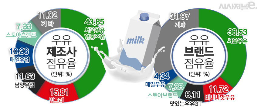 지난해 우유 제조사 및 브랜드 점유율. / 자료=식품산업통계정보, 표=김은실 디자이너