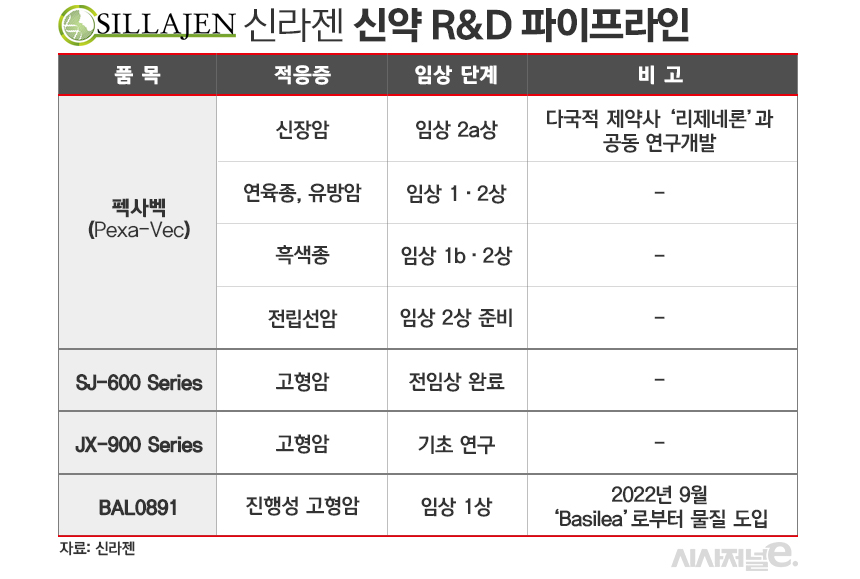 신라젠 신약 R&D 현황./ 표=김은실 디자이너