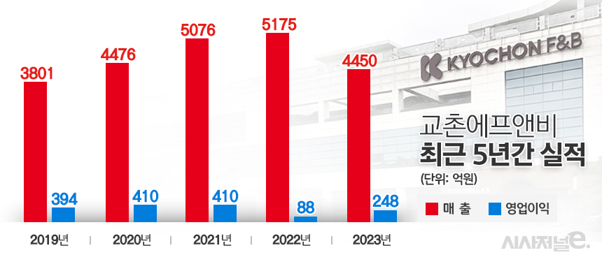 교촌에프앤비 최근 5년간 연결 기준 실적. / 표=김은실 디자이너