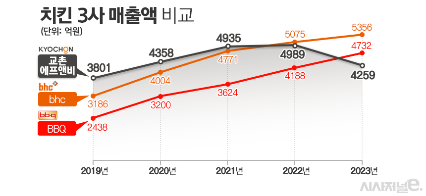 치킨 3사 별도 기준 매출액 비교. / 표=김은실 디자이너