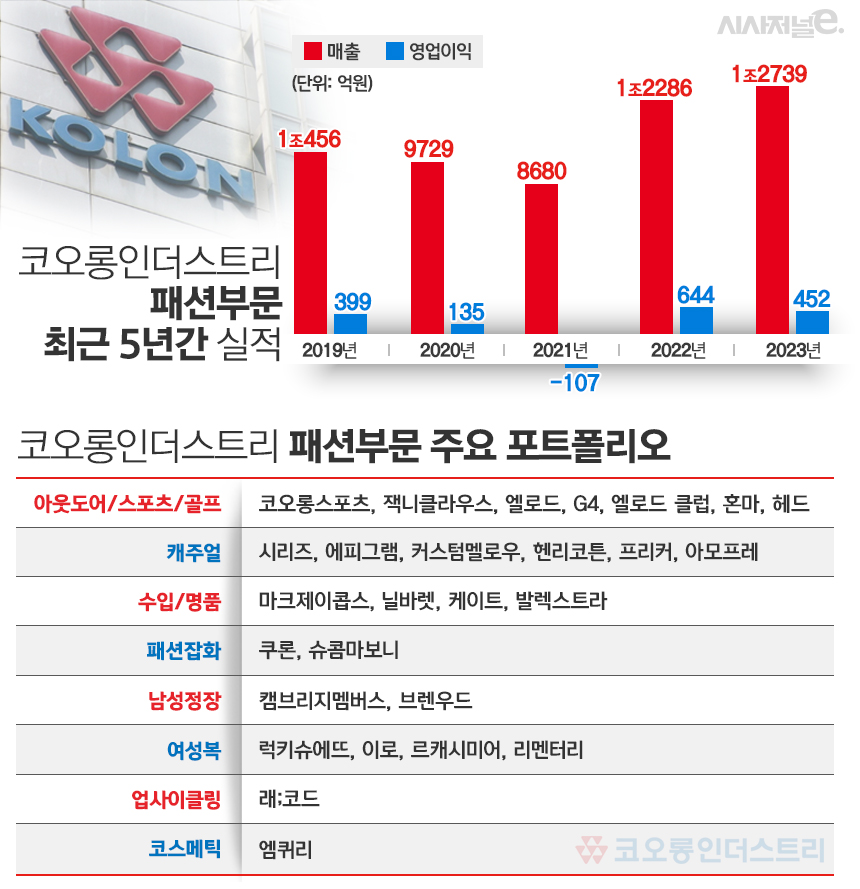 코오롱FnC 최근 5년간 실적 및 패션 부문 주요 포트폴리오. / 표=김은실 디자이너