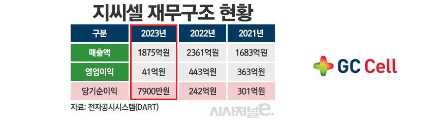 지씨셀 재무구조 현황./ 표=정승아 디자이너