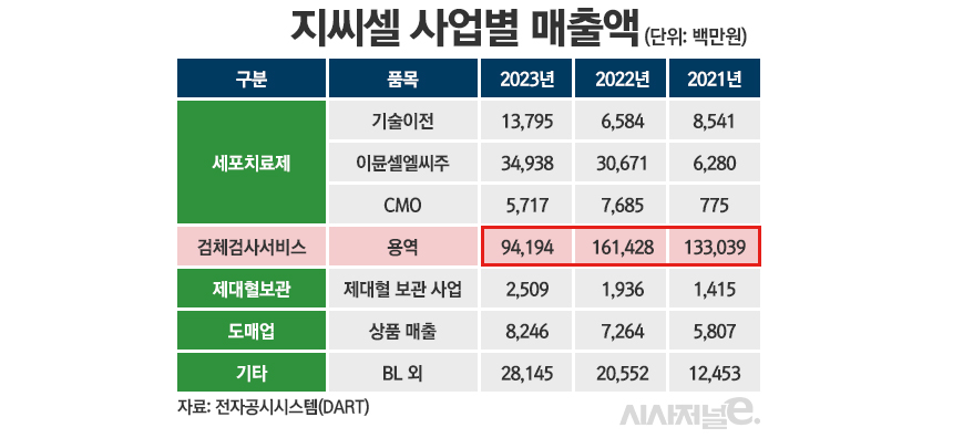 지씨셀 사업별 매출액./표=정승아 디자이너