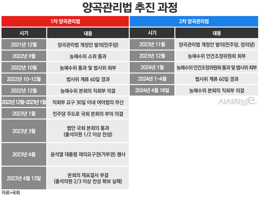양곡관리법 타임라인. / 표=정승아 디자이너