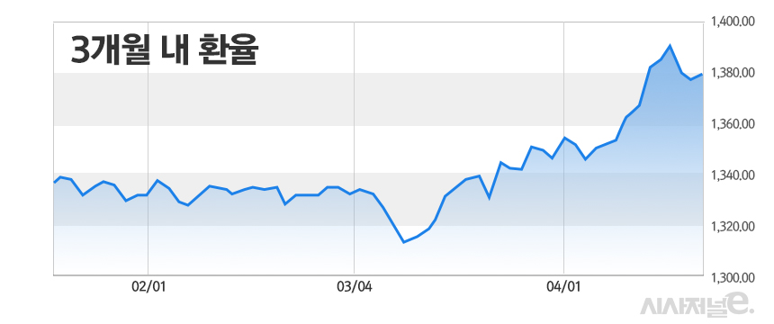 최근 3개월간 환율 추이. / 이미지=정승아 디자이너