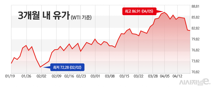 최근 3개월간 유가 흐름. / 이미지=정승아 디자이너