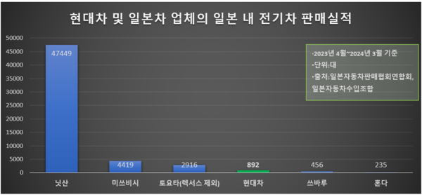 현대자동차와 주요 일본차 업체의 일본 내 전기차(BEV) 판매실적. / 자료=일본자동차판매협회연합회, 일본자동차수입조합