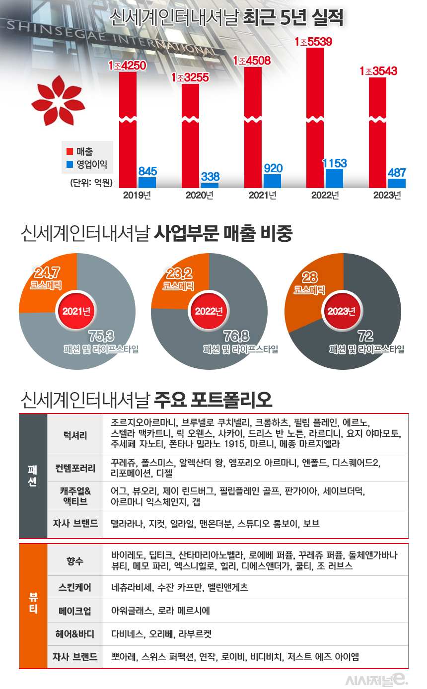 신세계인터내셔날 최근 5년간 실적 및 주력 사업 포트폴리오. / 표=김은실 디자이너