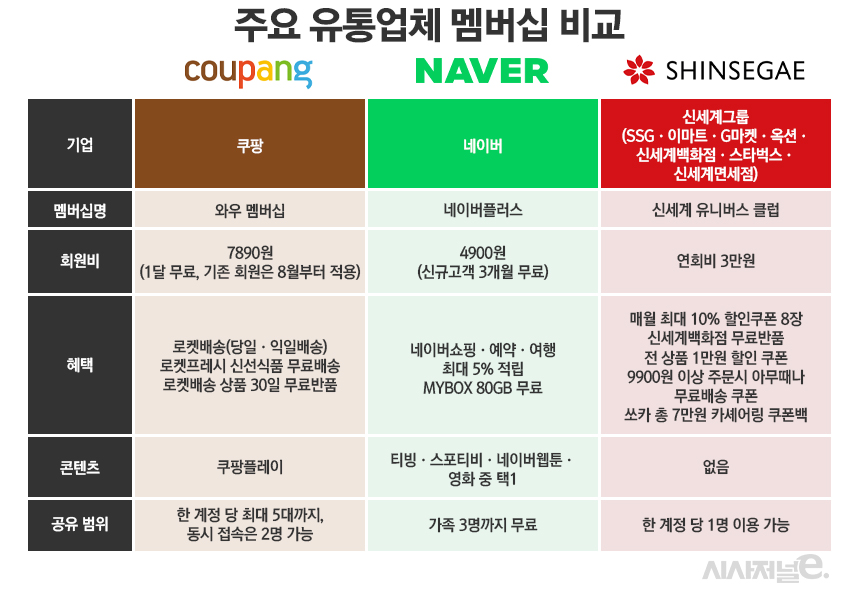 주요 유통업체들 유료 멤버십 비교. / 표=정승아 디자이너