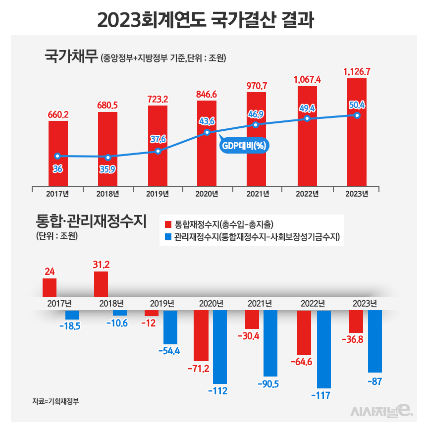 국가채무 및 관리재정수지 통계. / 그래픽=정승아 디자이너