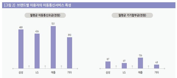 브랜드별 이용자의 이동통신서비스 특성 / 자료 = 정보통신정책연구원