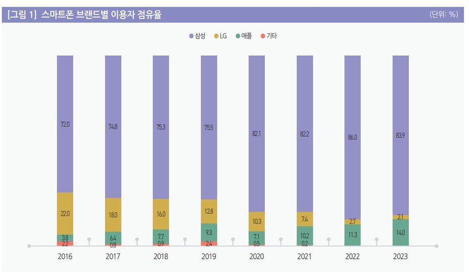 스마트폰 브랜드별 이용자 점유율 / 자료 = 정보통신정책연구원