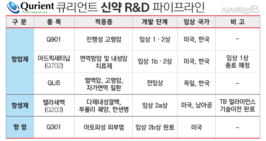 큐리언트 신약 R&D 파이프라인./ 표=김은실 디자이너