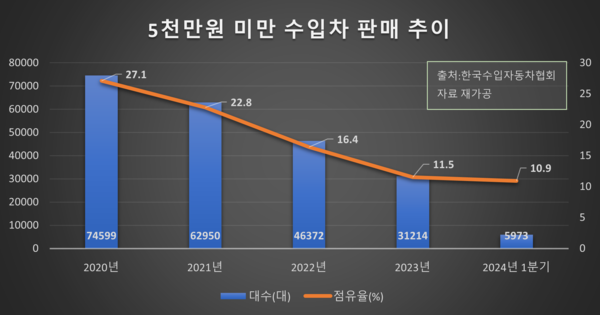 5000만원 이하 가격대 수입차 판매 추이. / 자료=한국수입자동차협회 자료 재가공