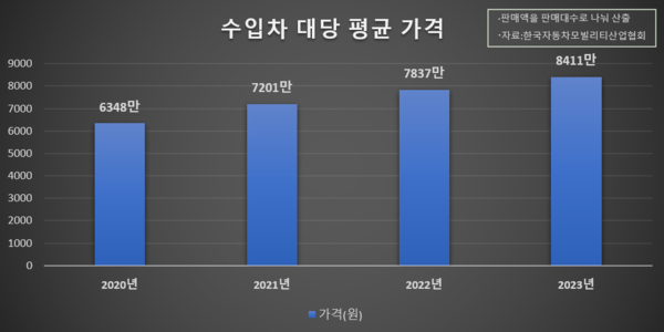 수입차 대당 평균가격 추이. / 자료=한국자동차모빌리티산업협회 자료 재가공