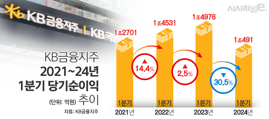 KB금융지주 2021~24년 1분기 당기순이익 추이 / 그래픽=김은실 디자이너