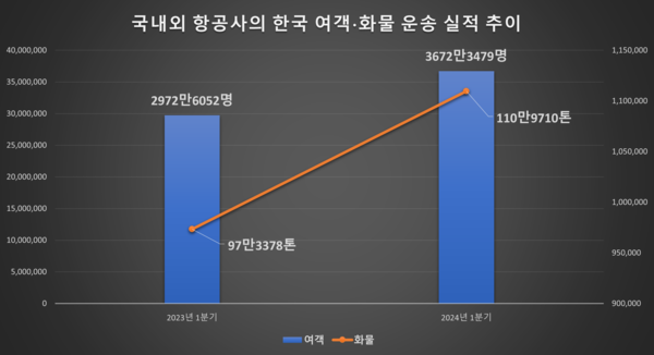 국내외 항공사의 한국 여객∙화물 운송 실적 추이. / 자료=국토교통부