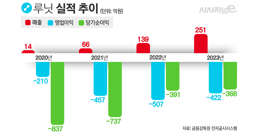 루닛 실적 추이./ 표=김은실 디자이너