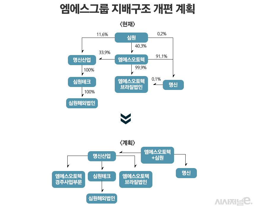 명신산업, 엠에스오토텍, 명신, 심원, 심원테크, MSB(엠에스오토텍 브라질법인) 등을 거느린 엠에스그룹은 최근 지배구조 개편을 계획하고 있다. / 그래픽=정승아 디자이너