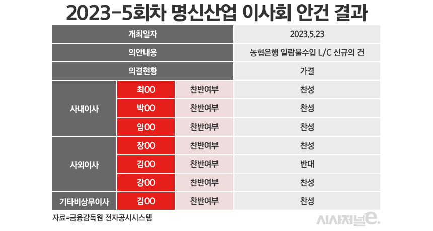 명신산업 이사회 결과(2023-5회차). / 표=정승아 디자이너