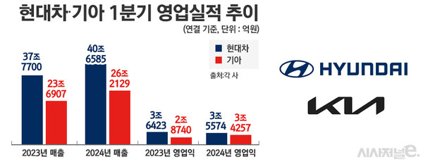 현대자동차, 기아의 2023~2024년 1분기 실적 추이. / 그래픽=정승아 디자이너