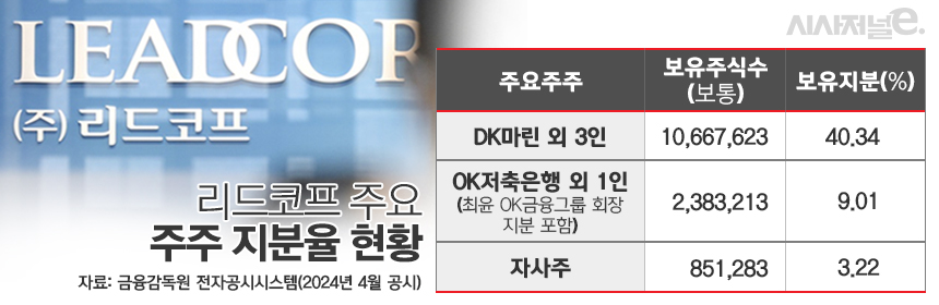 리드코프 주요 주주 지분율 현황 / 그래픽=김은실 디자이너