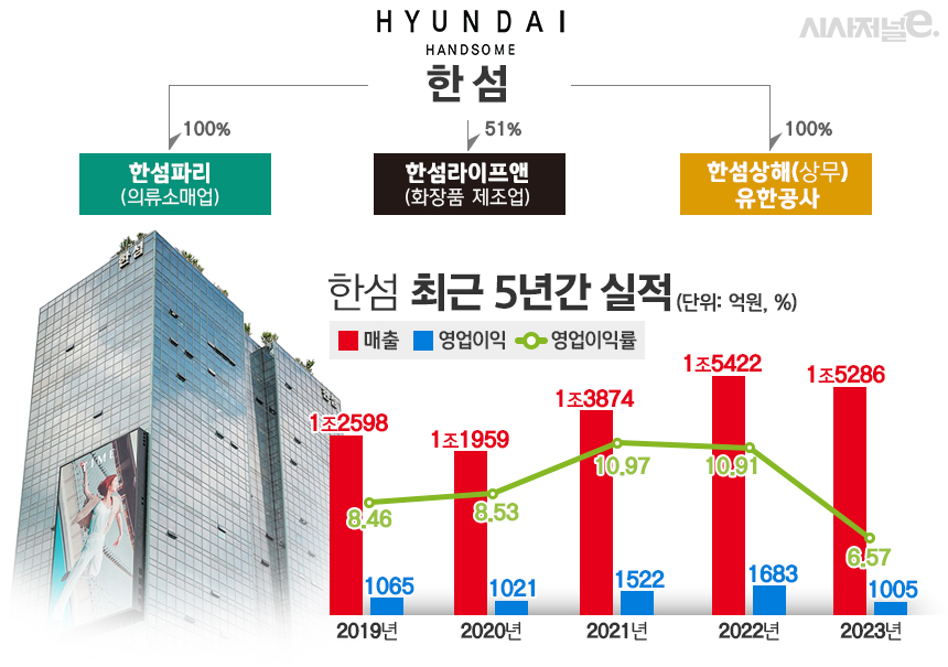 한섬 최근 5년간 실적 및 구조. / 표=김은실 디자이너