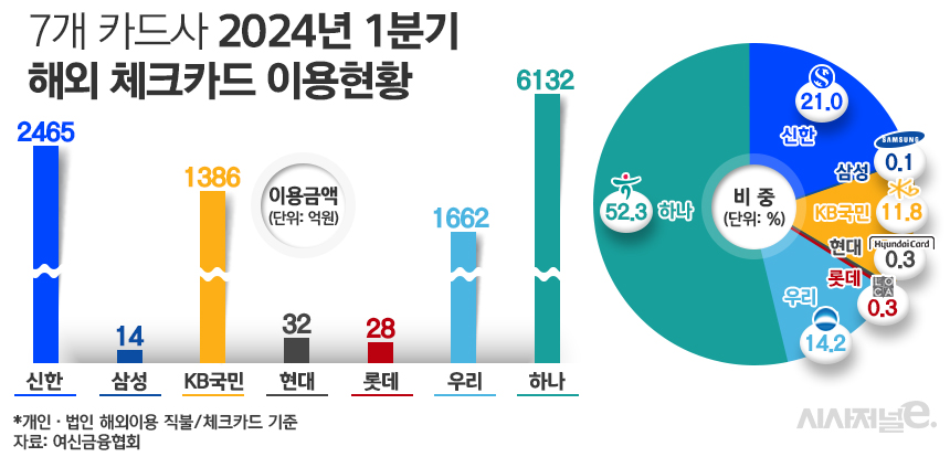 7개 카드사 2024년 1분기 해외 체크카드 이용현황/그래픽=김은실 디자이너