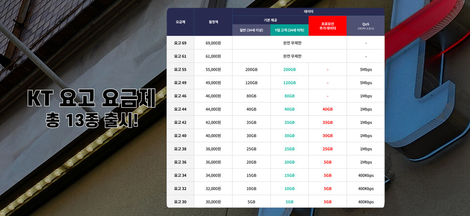 KT의 요고 요금제. / 사진=김현준 PD
