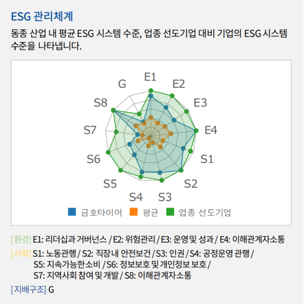 30일 현재 한국거래소 ESG포털에 게재된, 한국ESG표준원(KCGS)의 금호타이어 ESG 평가 결과를 보여주는 그래픽. 직장 내 안전보건 분야(S2)의 평가 결과가 업계 선도기업과 같은 수준으로 높이 평가됐다. / 사진=ESG포털