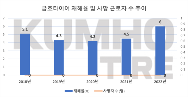 금호타이어 재해율 및 사망 근로자 수 추이. / 자료=금호타이어 지속가능경영보고서 발췌