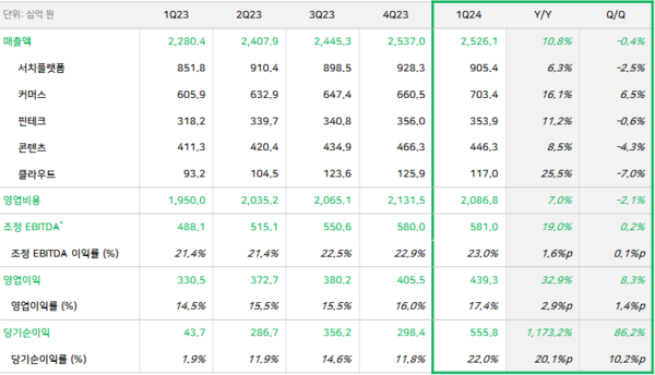 네이버 1분기 실적 요약 / 자료 = 네이버