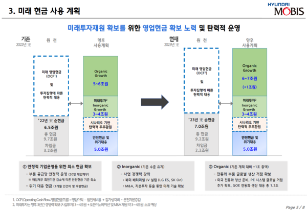현대모비스가 지난 1월 26일 공개한 주주가치 제고 정책의 일환으로 수립한 미래 현금 사용 계획. 현대모비스는 이 일환으로 전동화 사업 관련 자체 역량 강화에 1조2000억원을 투자할 계획이다. / 사진=현대모비스