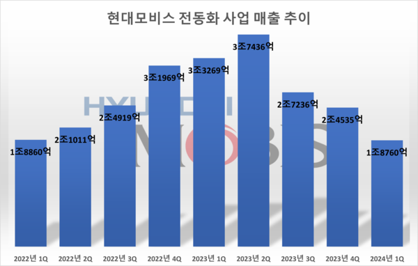 현대모비스의 전동화 사업 매출액 추이. / 자료=현대모비스