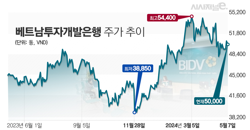 베트남투자개발은행 주가 추이 / 그래픽=김은실 디자이너