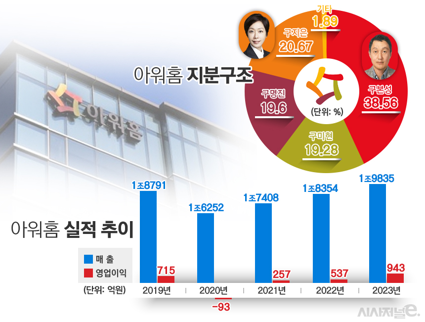 아워홈 지분구조 및 최근 5년간 실적. / 표=김은실 디자이너