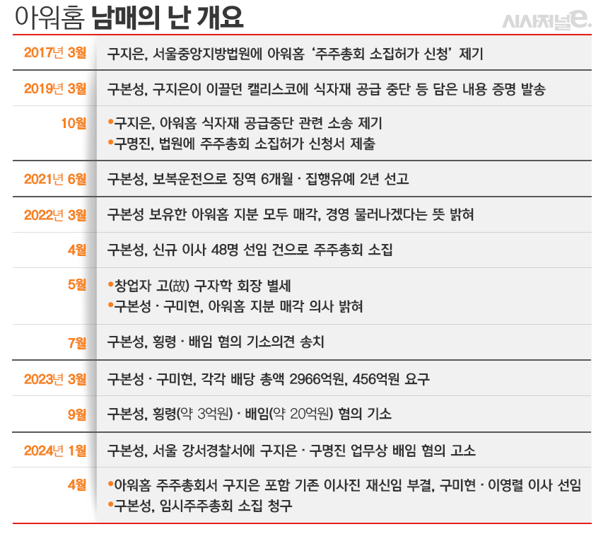아워홈 오너일가 남매 갈등 일지 개요. / 표=김은실 디자이너