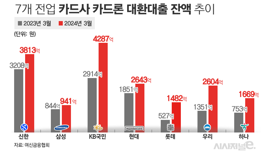 7개 전업 카드사 카드론 대환대출 잔액 추이/그래픽=김은실 디자이너