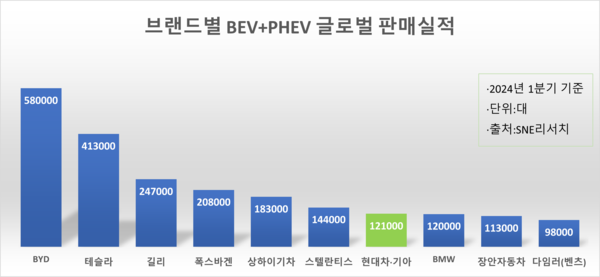 브랜드별 순수전기차(BEV), 플러그인하이브리드차(PHEV) 글로벌 판매실적. / 자료=SNE리서치