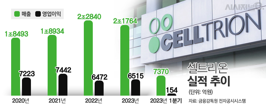 셀트리온 실적 추이./ 표=김은실 디자이너