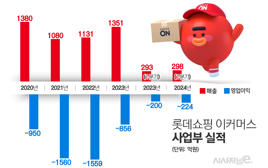 롯데쇼핑 이커머스 사업부(롯데온) 최근 실적 추이. / 표=김은실 디자이너